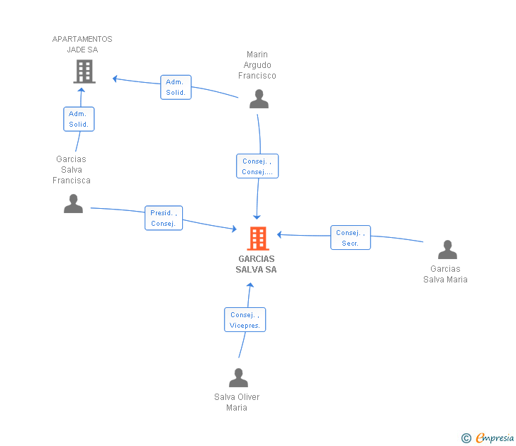 Vinculaciones societarias de GARCIAS SALVA SA