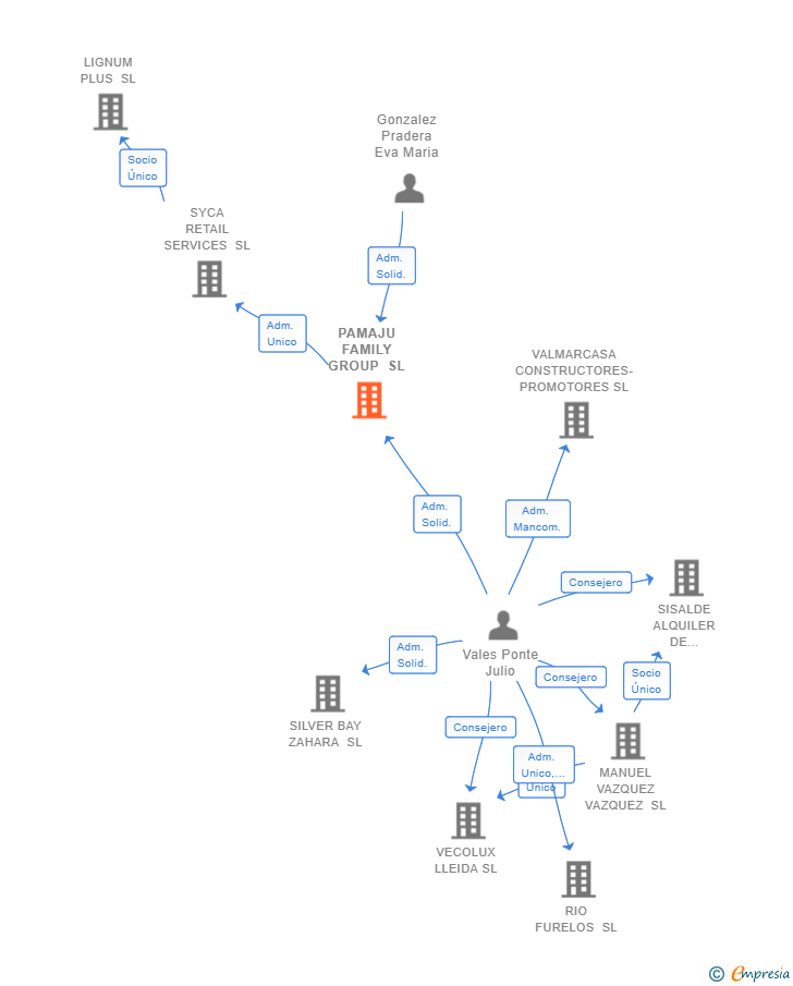 Vinculaciones societarias de PAMAJU FAMILY GROUP SL