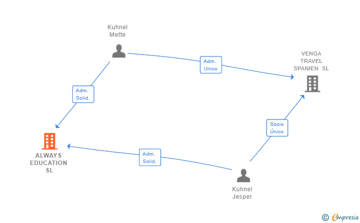 Vinculaciones societarias de ALWAYS EDUCATION SL