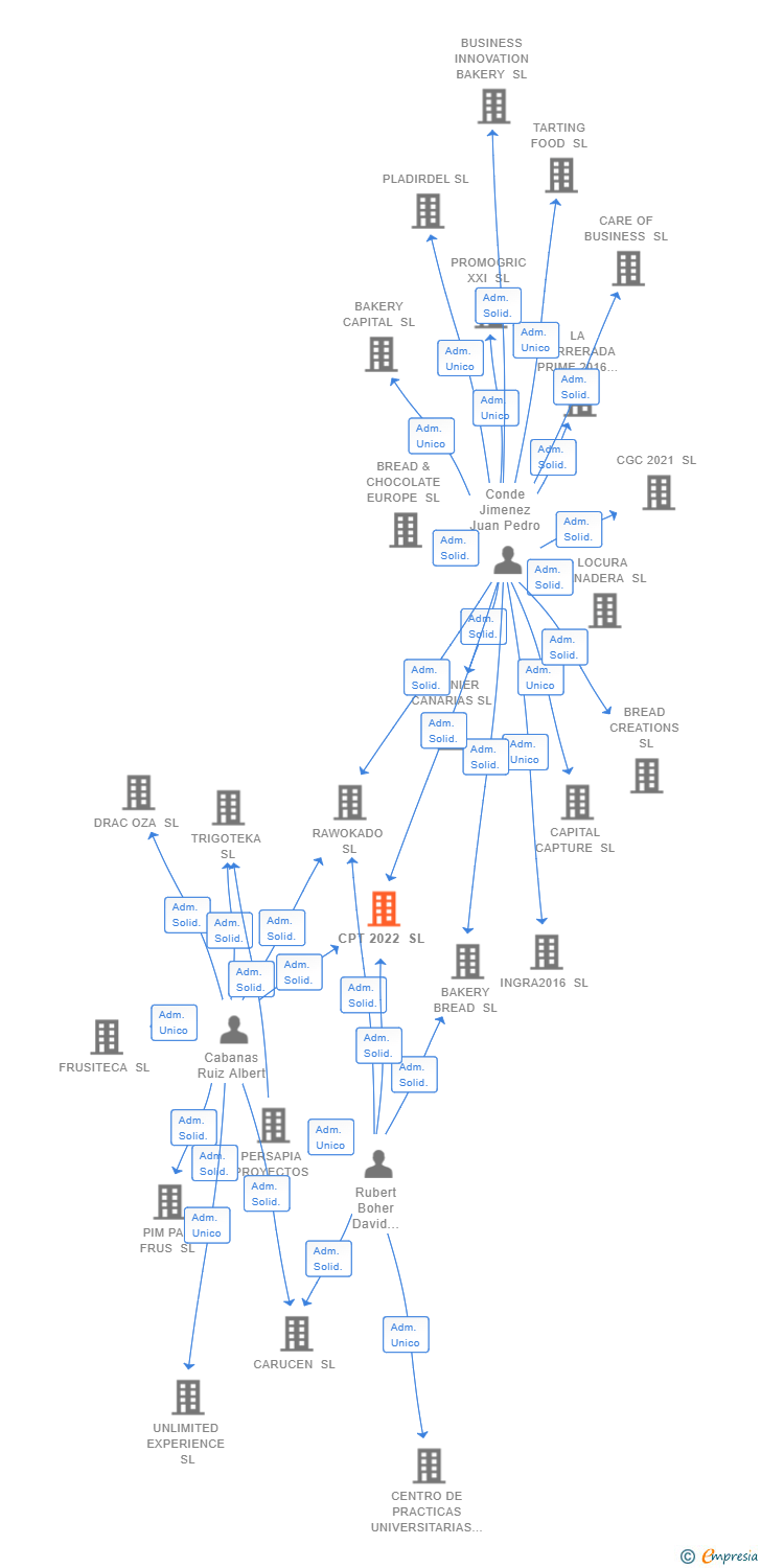 Vinculaciones societarias de CPT 2022 SL