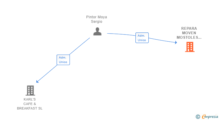 Vinculaciones societarias de REPARA MOVEN MOSTOLES SL