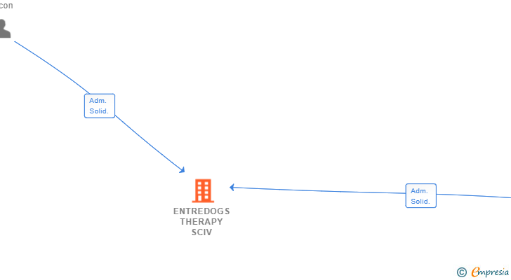 Vinculaciones societarias de ENTREDOGS THERAPY SCIV