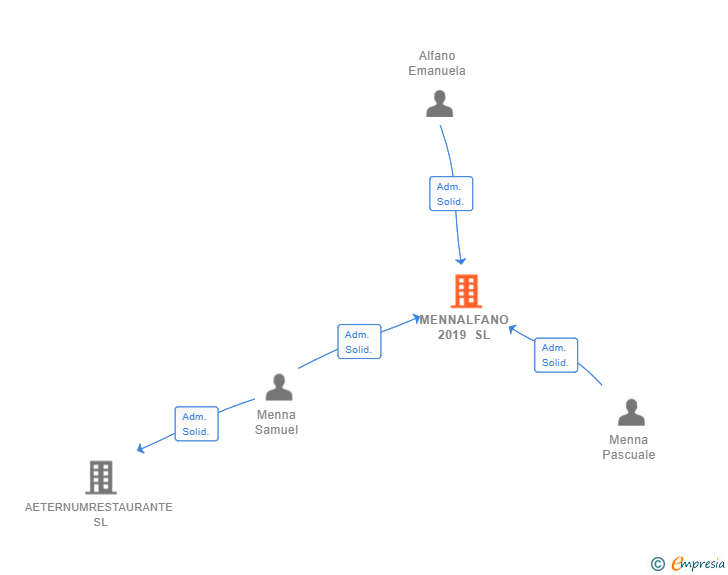 Vinculaciones societarias de MENNALFANO 2019 SL
