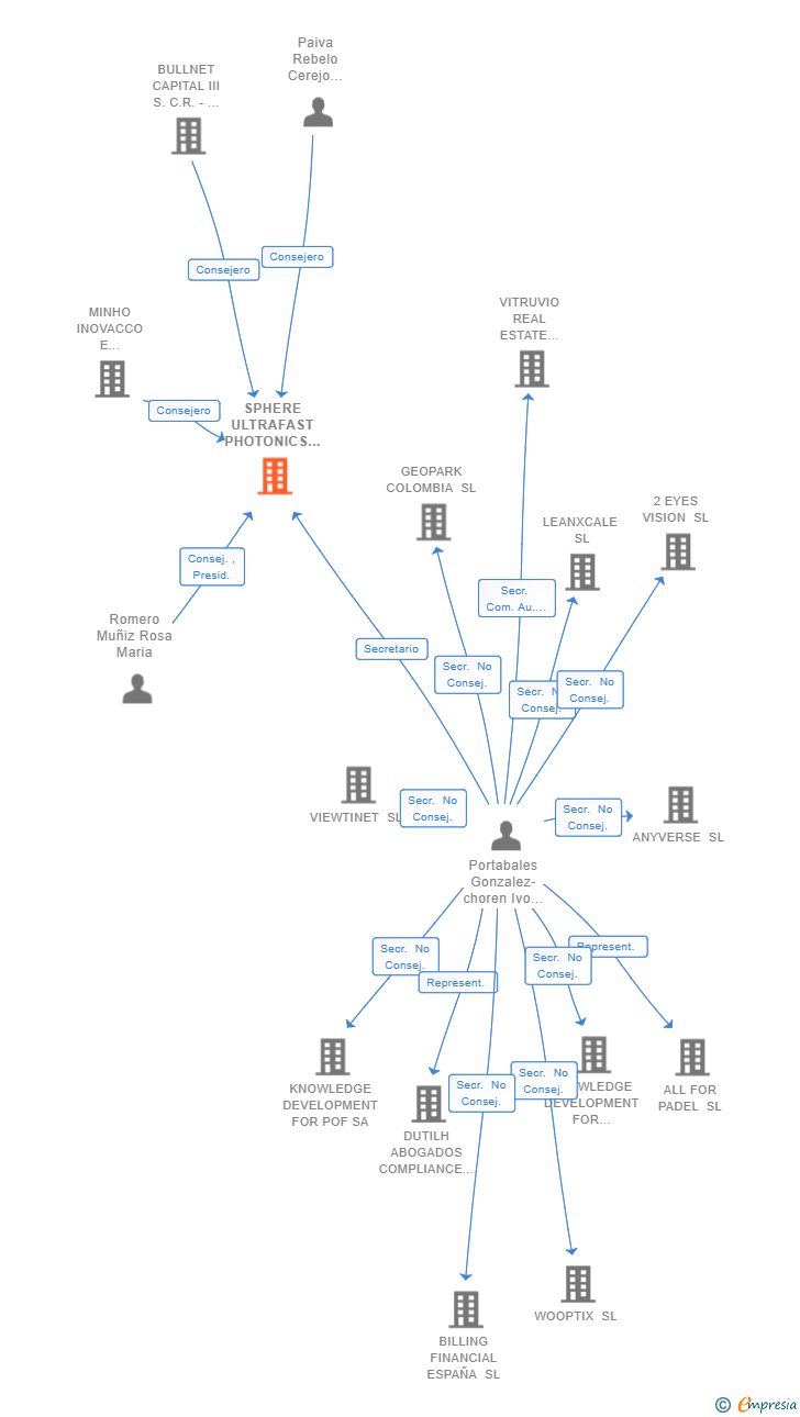 Vinculaciones societarias de SPHERE ULTRAFAST PHOTONICS SL