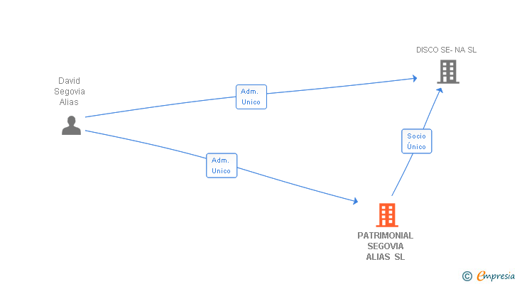 Vinculaciones societarias de PATRIMONIAL SEGOVIA ALIAS SL