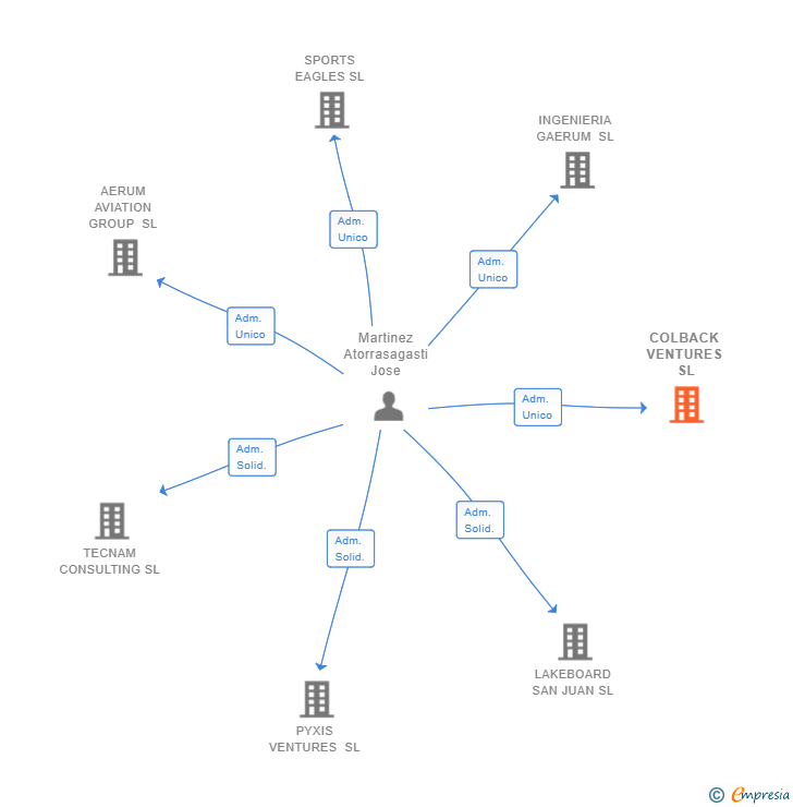 Vinculaciones societarias de COLBACK VENTURES SL