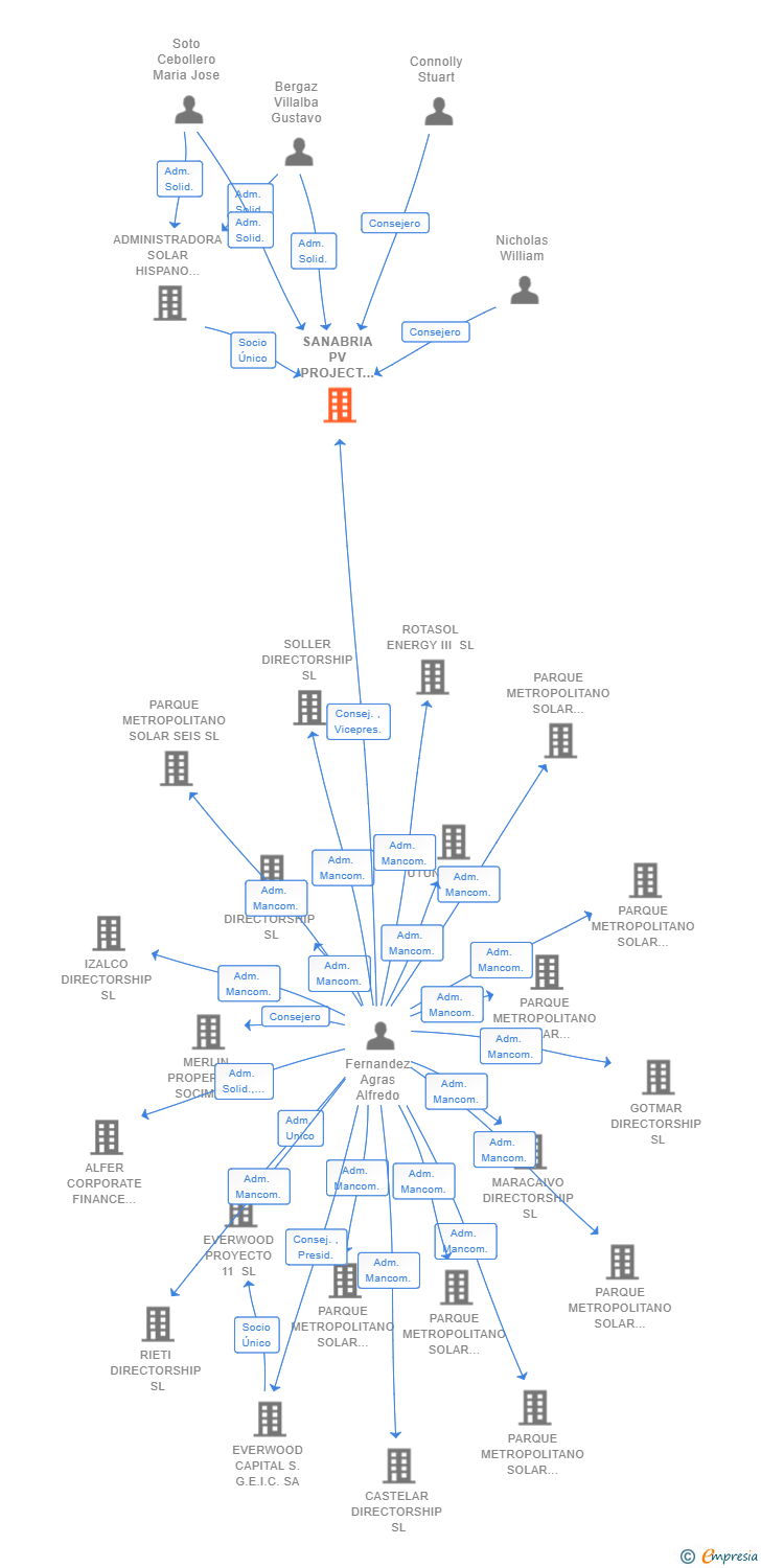 Vinculaciones societarias de SANABRIA PV PROJECT DELTA SL
