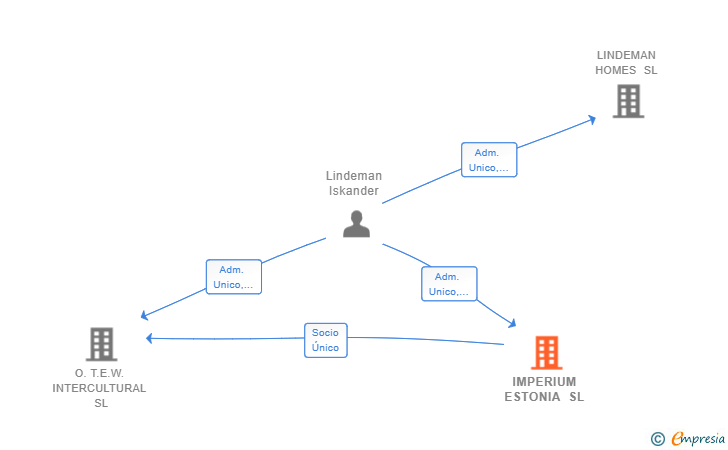 Vinculaciones societarias de IMPERIUM ESTONIA SL