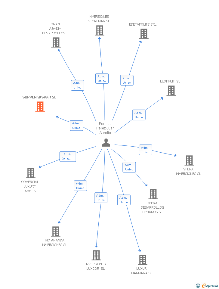 Vinculaciones societarias de SUPPENKASPAR SL