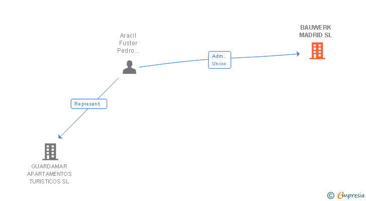 Vinculaciones societarias de BAUWERK MADRID SL