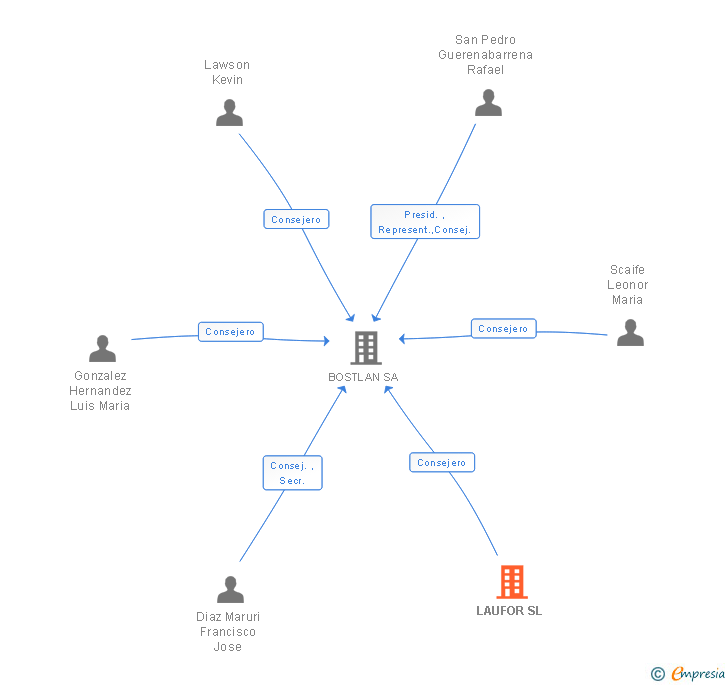 Vinculaciones societarias de LAUFOR SL