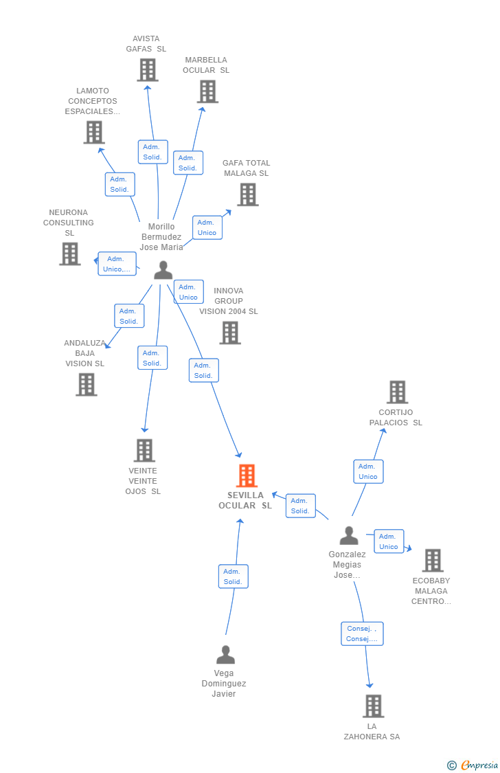 Vinculaciones societarias de SEVILLA OCULAR SL