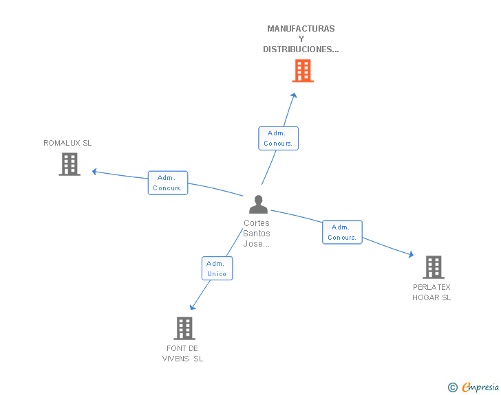 Vinculaciones societarias de MANUFACTURAS Y DISTRIBUCIONES EMEDE SL