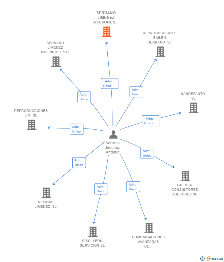 Vinculaciones societarias de SERRANO JIMENEZ ASESORES SL