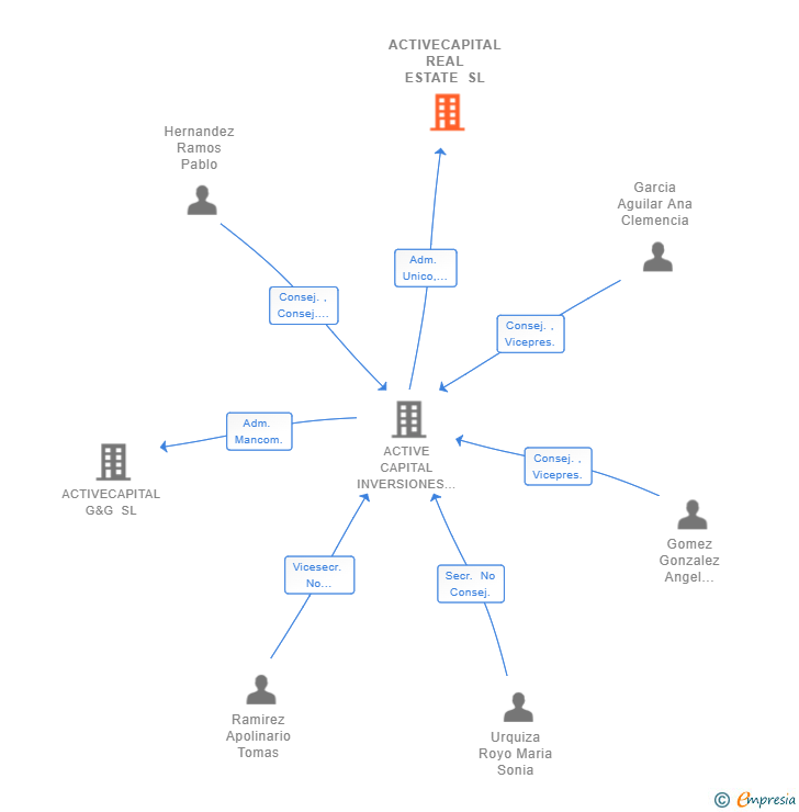 Vinculaciones societarias de ACTIVECAPITAL REAL ESTATE SL