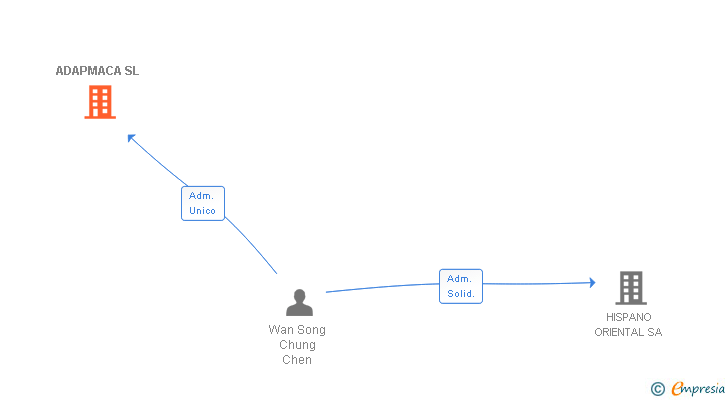 Vinculaciones societarias de ADAPMACA SL