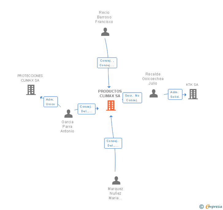 Vinculaciones societarias de PRODUCTOS CLIMAX SA