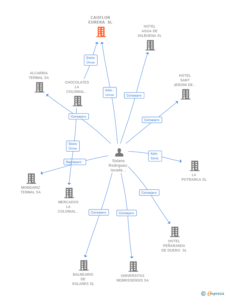 Vinculaciones societarias de CAOFLOR EUREKA SL