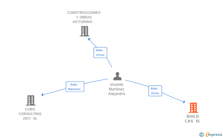 Vinculaciones societarias de BUILD CAS SL