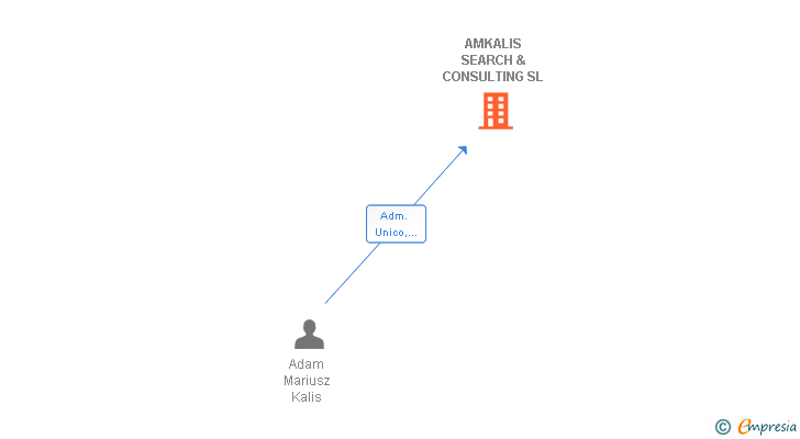 Vinculaciones societarias de AMKALIS SEARCH & CONSULTING SL