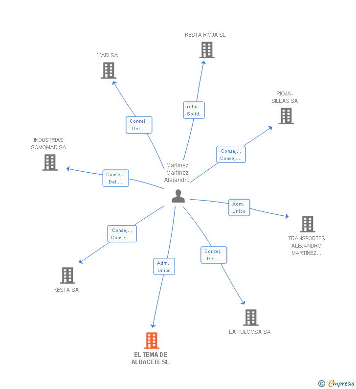Vinculaciones societarias de EL TEMA DE ALBACETE SL