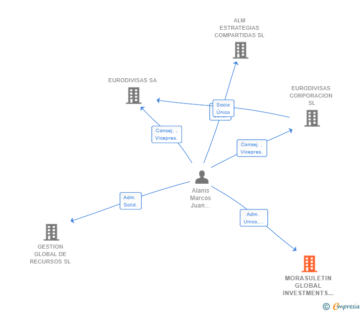 Vinculaciones societarias de MORASULETIN GLOBAL INVESTMENTS SL