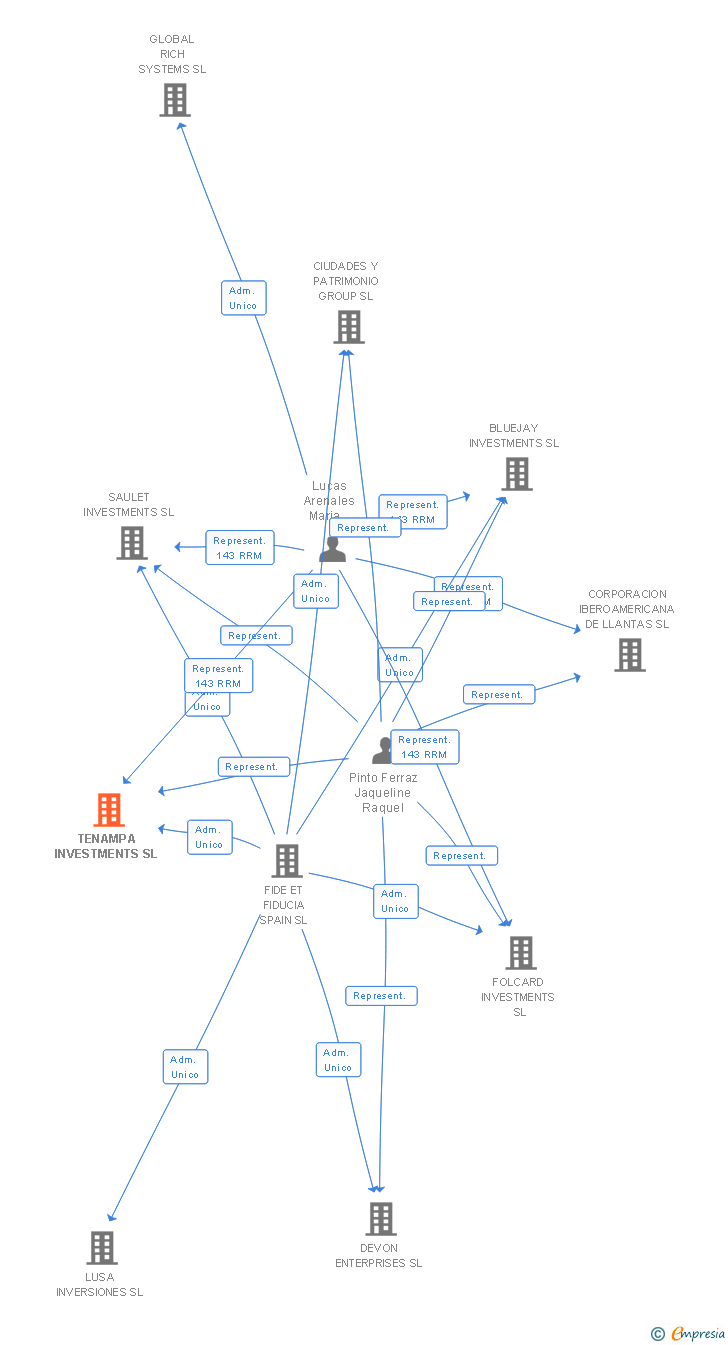 Vinculaciones societarias de TENAMPA INVESTMENTS SL