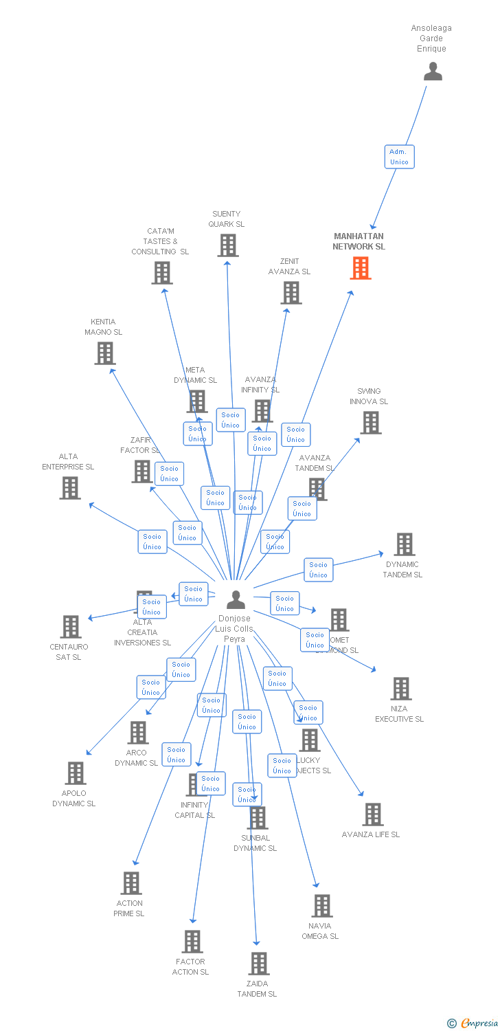 Vinculaciones societarias de MANHATTAN NETWORK SL