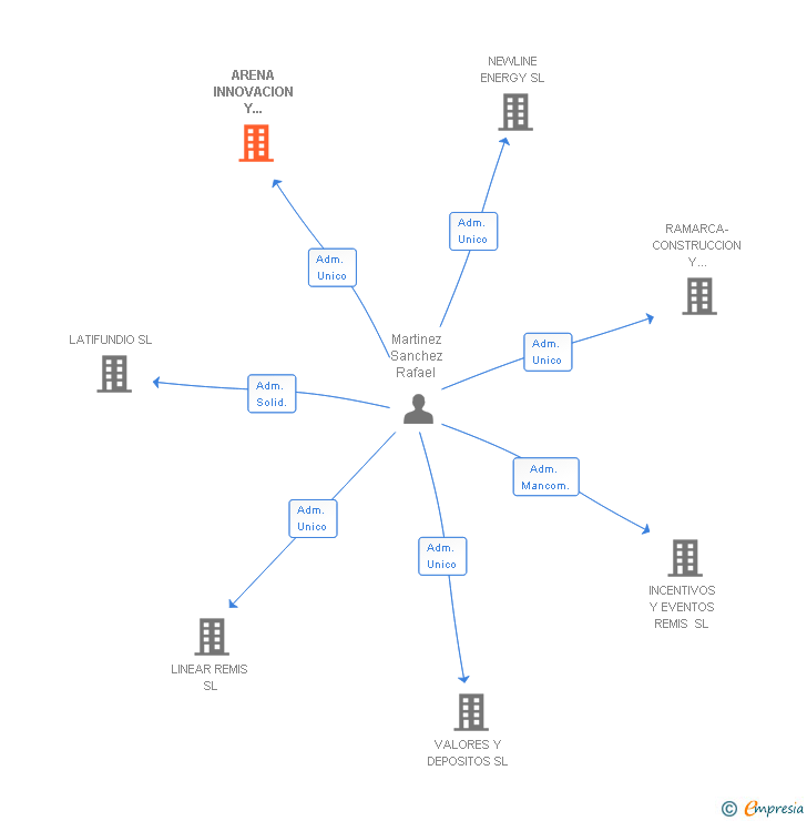 Vinculaciones societarias de ARENA INNOVACION Y PROMOCION SL