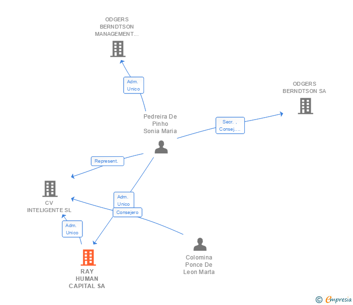 Vinculaciones societarias de YOSEMHITE CONSULTING SA