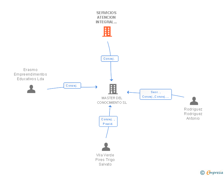 Vinculaciones societarias de SERVICIOS ATENCION INTEGRAL DE LA SALUD SL