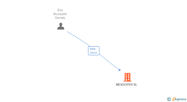 Vinculaciones societarias de MEXGOPER SL