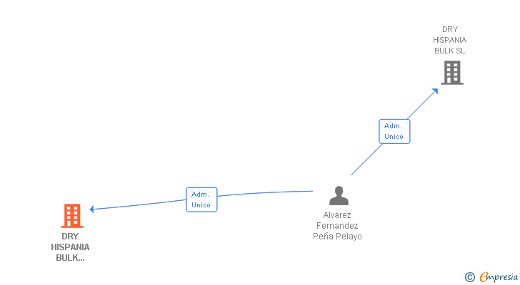 Vinculaciones societarias de DRY HISPANIA BULK VALENCIA SL (EXTINGUIDA)