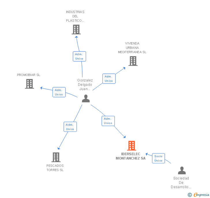 Vinculaciones societarias de IBERSELEC MONTANCHEZ SA