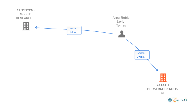 Vinculaciones societarias de YATATU PERSONALIZADOS SL
