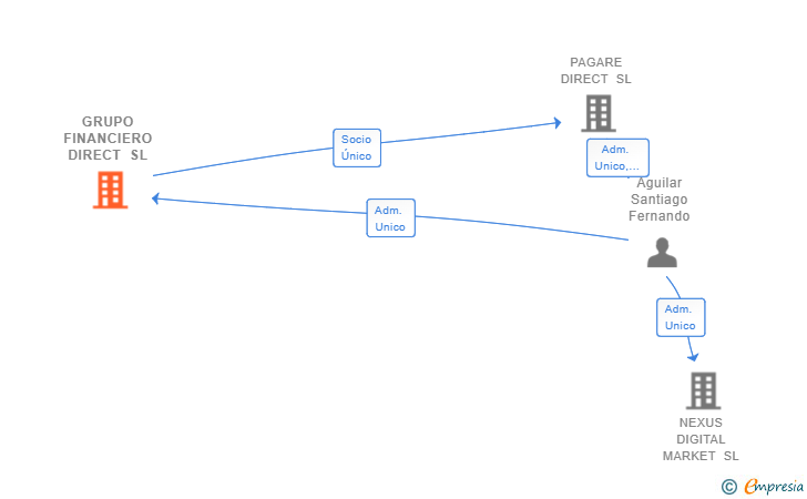 Vinculaciones societarias de GRUPO FINANCIERO DIRECT SL