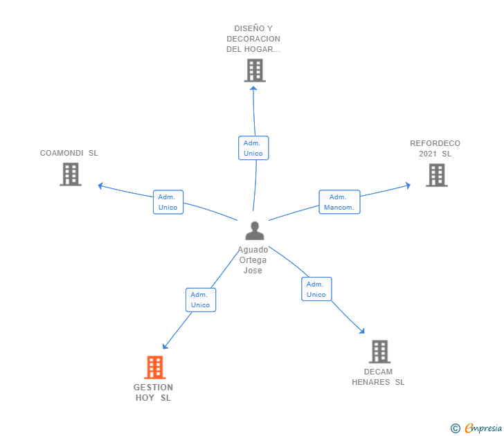 Vinculaciones societarias de GESTION HOY SL