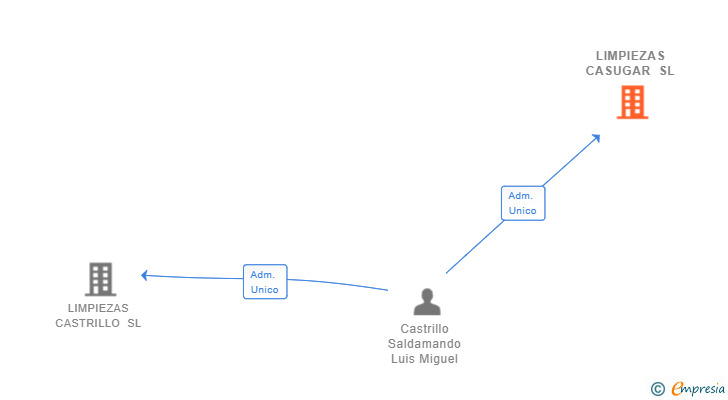 Vinculaciones societarias de LIMPIEZAS CASUGAR SL