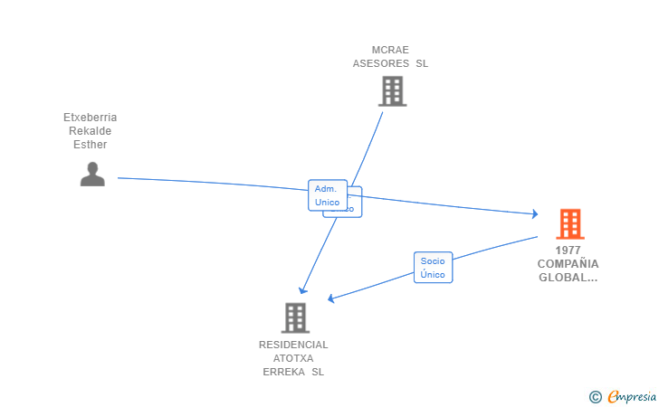 Vinculaciones societarias de 1977 COMPAÑIA GLOBAL DE INVERSIONES SL
