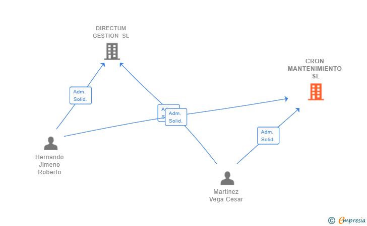 Vinculaciones societarias de CRON MANTENIMIENTO SL