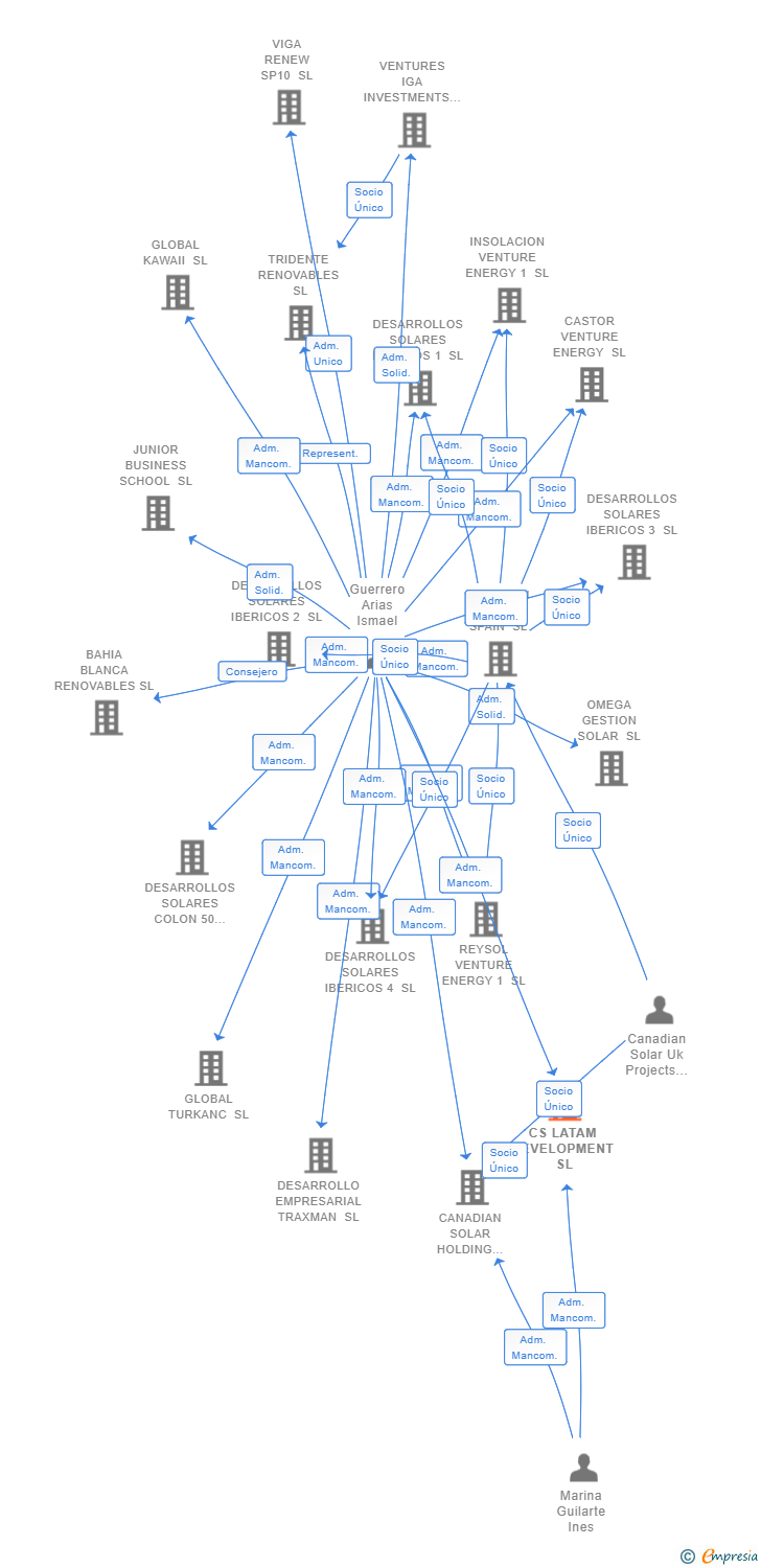 Vinculaciones societarias de CS LATAM DEVELOPMENT SL