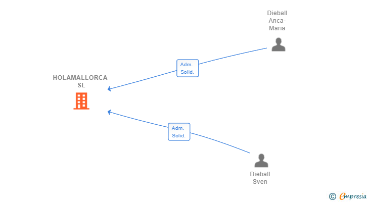 Vinculaciones societarias de HOLAMALLORCA SL