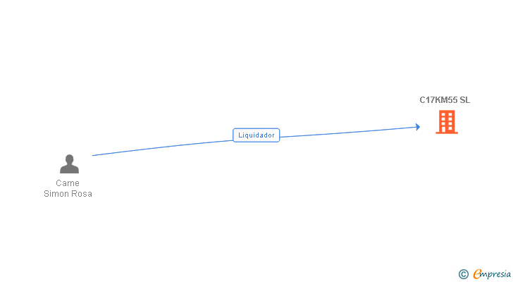 Vinculaciones societarias de C17KM55 SL