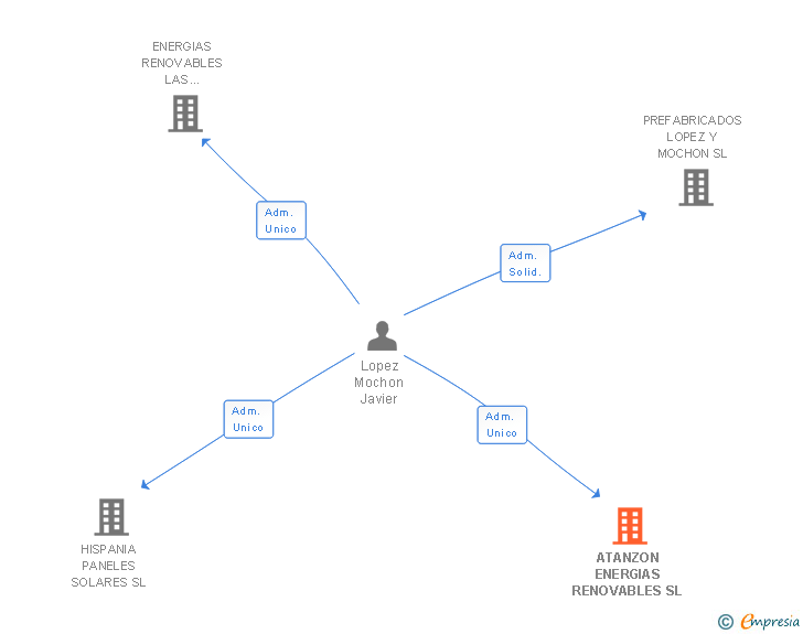Vinculaciones societarias de ATANZON ENERGIAS RENOVABLES SL
