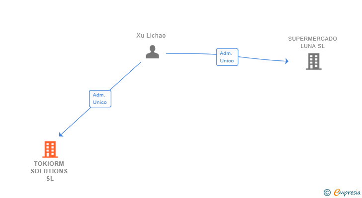 Vinculaciones societarias de TOKIORM SOLUTIONS SL