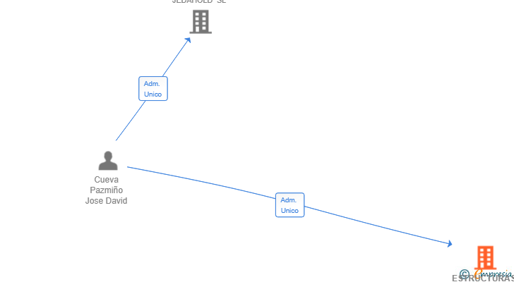 Vinculaciones societarias de ESTRUCTURAS Y OBRAS SPL GROUP SL