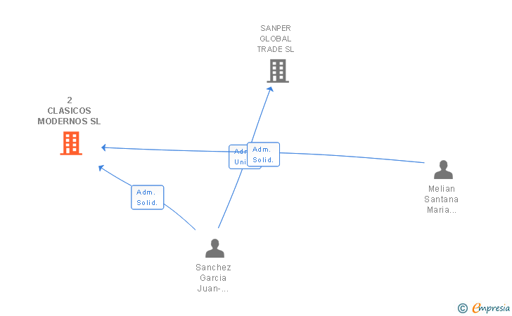 Vinculaciones societarias de 2 CLASICOS MODERNOS SL