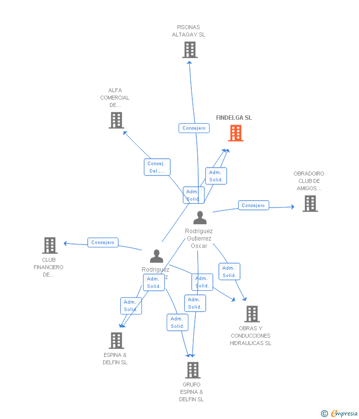 Vinculaciones societarias de FINDELGA SL