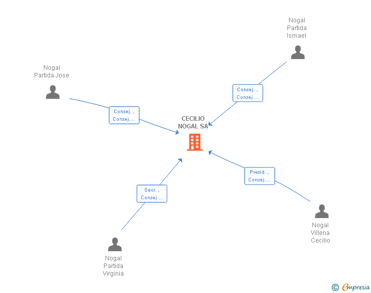 Vinculaciones societarias de CECILIO NOGAL SA