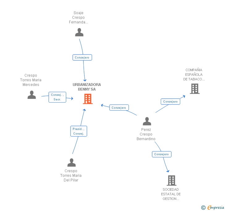Vinculaciones societarias de URBANIZADORA BENNY SA
